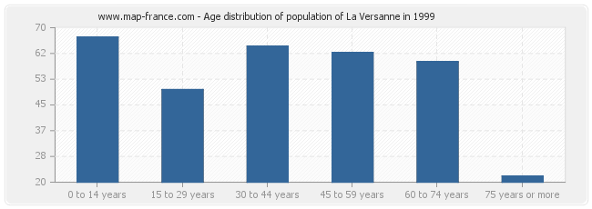 Age distribution of population of La Versanne in 1999